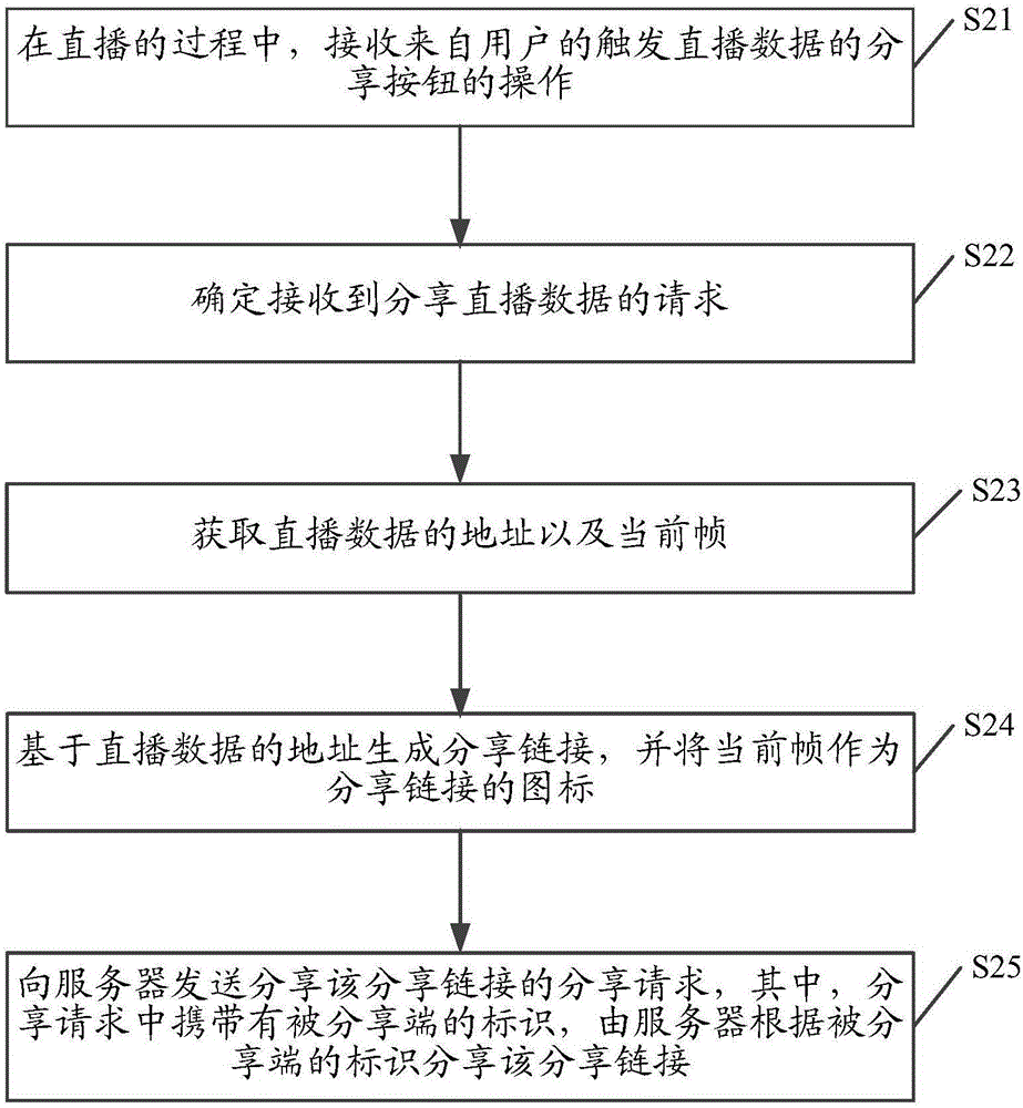 一种直播数据的分享方法及装置与流程