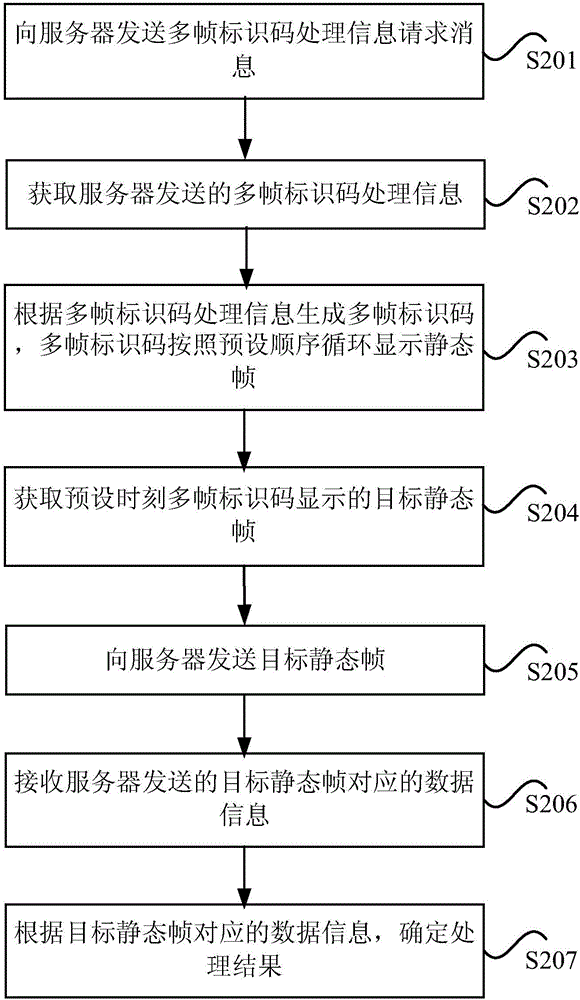 多帧标识码的处理方法及装置与流程