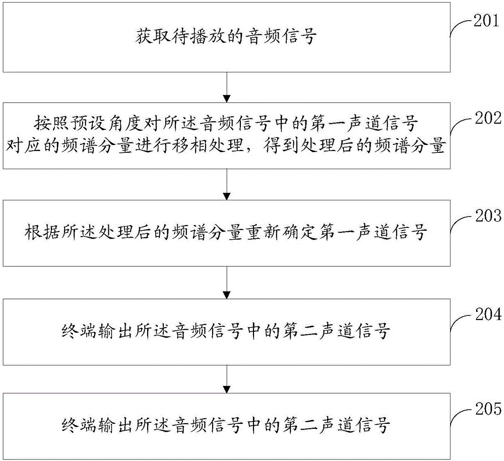 一种立体声还原方法和装置与流程