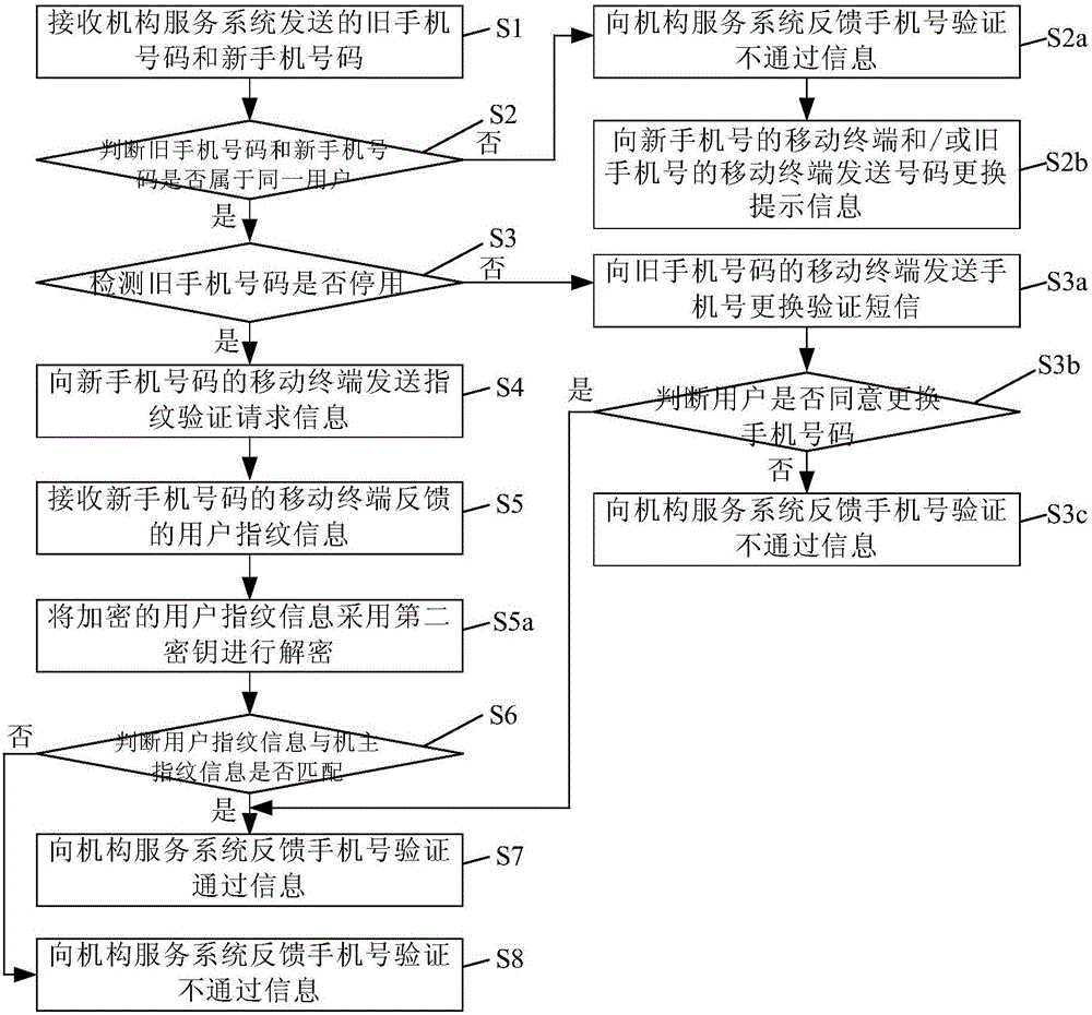 預留手機號碼的安全更換方法和運營商后臺系統(tǒng)與流程