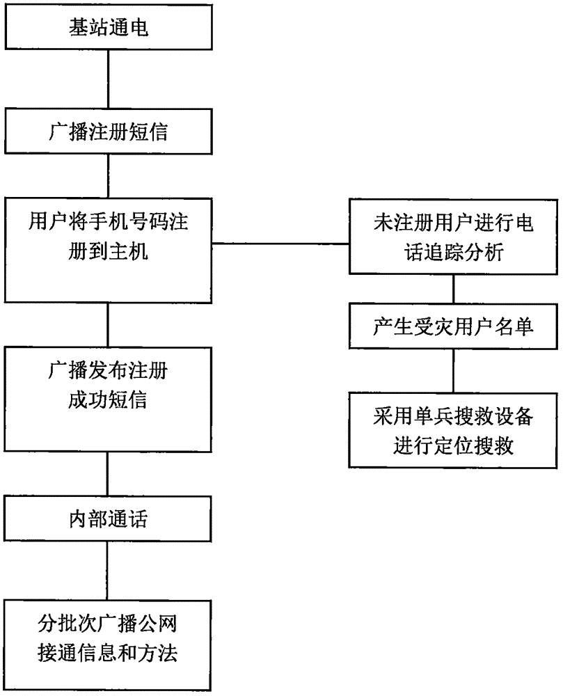 一種GSM單兵便攜式應(yīng)急通信系統(tǒng)的制作方法與工藝