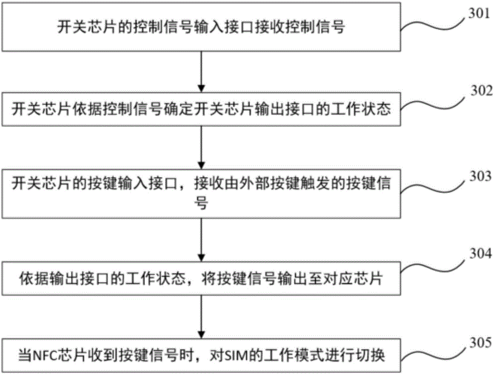 一种客户识别模块SIM卡的切换电路和切换方法与流程