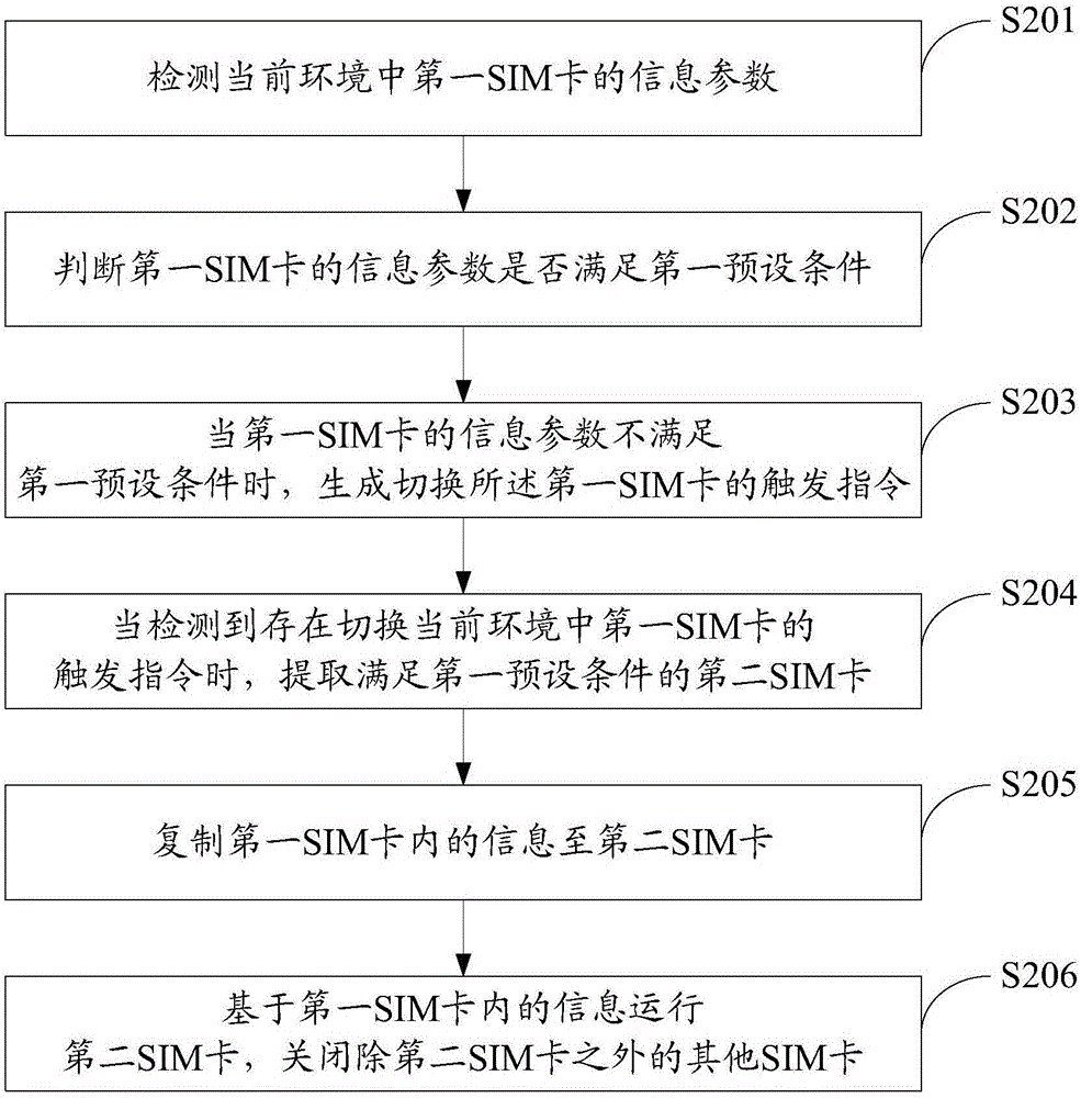 一種SIM卡切換方法和系統(tǒng)與流程