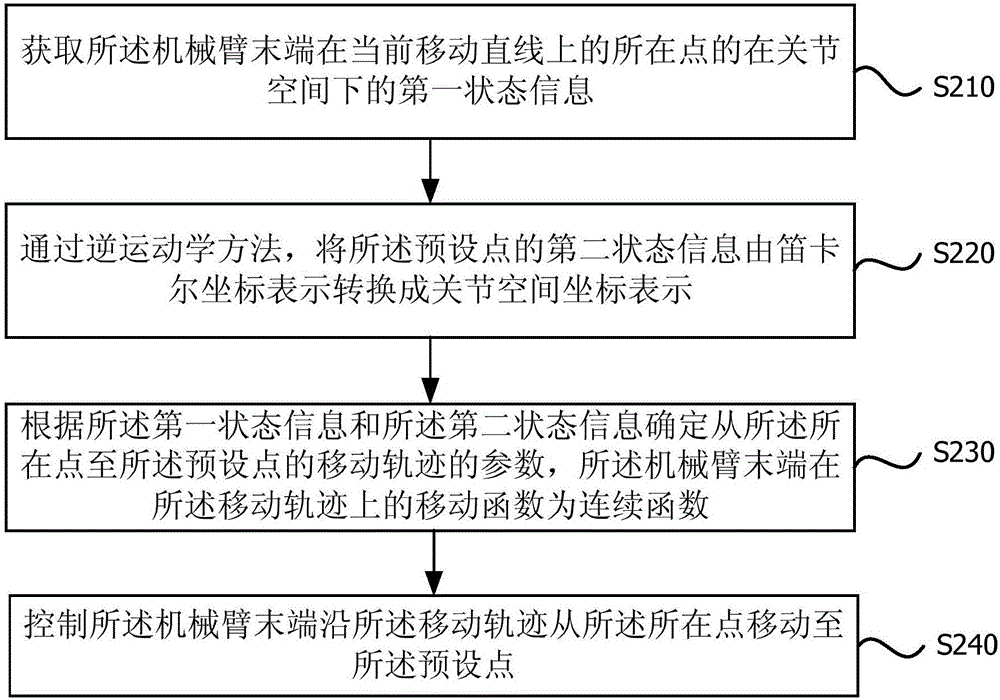 机械臂的控制方法和装置与流程