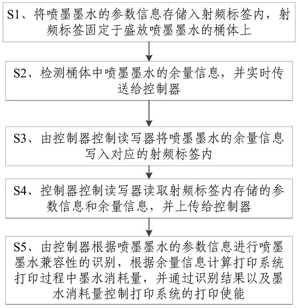 一种喷墨墨水信息存储识别装置及方法与流程