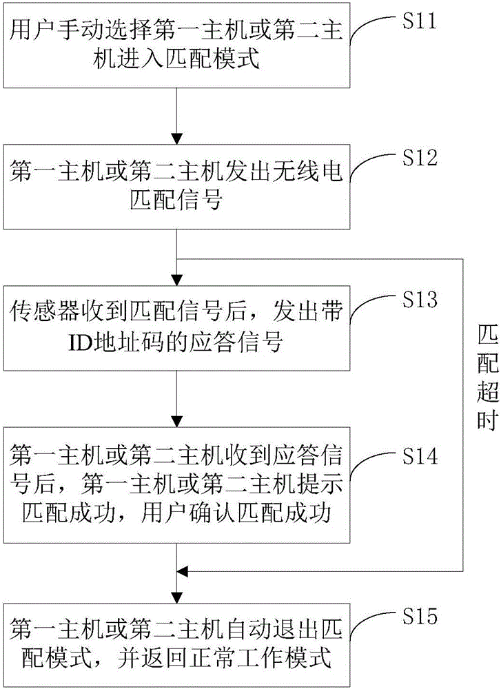 藍(lán)牙胎壓監(jiān)測系統(tǒng)的制作方法與工藝