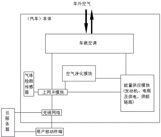 车载空气净化系统及应用该车载空气净化系统的空气自动净化式汽车的制作方法与工艺