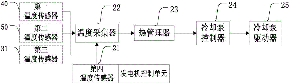 一种用于增程式混合动力车辆的发电机的冷却系统的制作方法与工艺