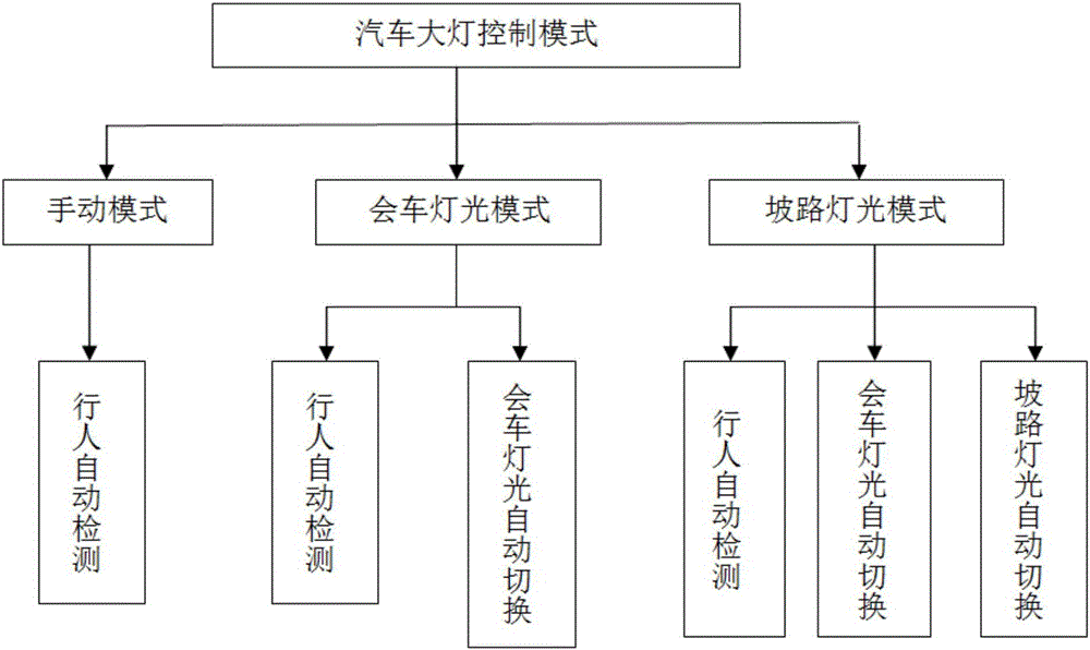 一种汽车大灯控制系统的制作方法与工艺