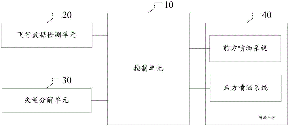 一種基于速度檢測(cè)的多旋翼無人機(jī)噴灑控制方法及系統(tǒng)與流程