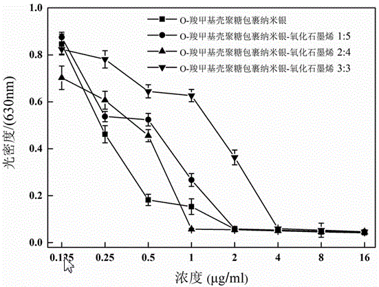 壳聚糖包裹纳米银氧化石墨烯复合抗菌材料的制作方法与工艺