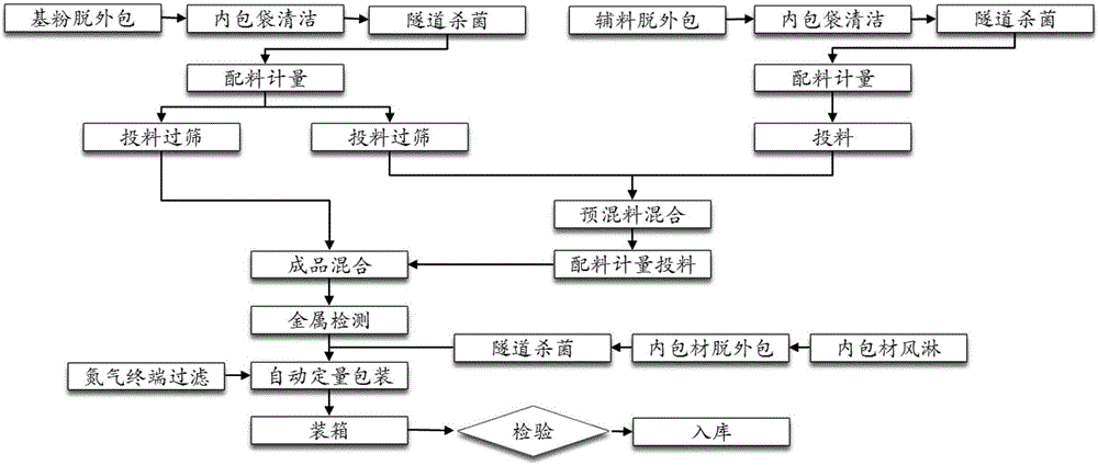 一种婴幼儿配方奶粉及其制备方法与流程