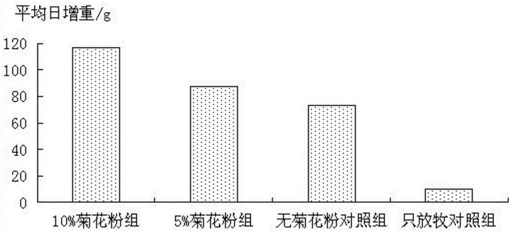 一種用于提高黑山羊體重的飼料及其制備方法與流程