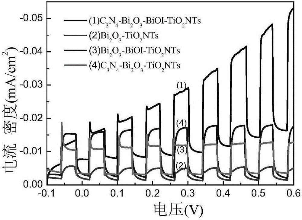 一种C3N4‑Bi2O3‑BiOI‑TiO2NTs可见光响应光催化电极及其制备和应用的制作方法与工艺