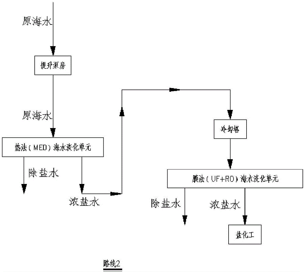 水资源的日趋短缺和污染,在北方沿海地区,优先采用反渗透脱盐技术开辟