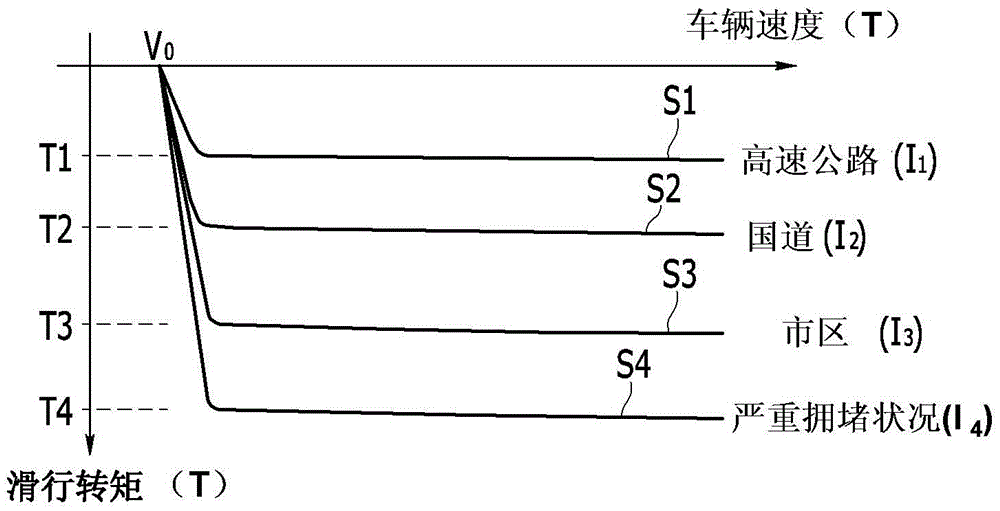 車輛滑行轉(zhuǎn)矩控制系統(tǒng)和使用該系統(tǒng)的方法與流程