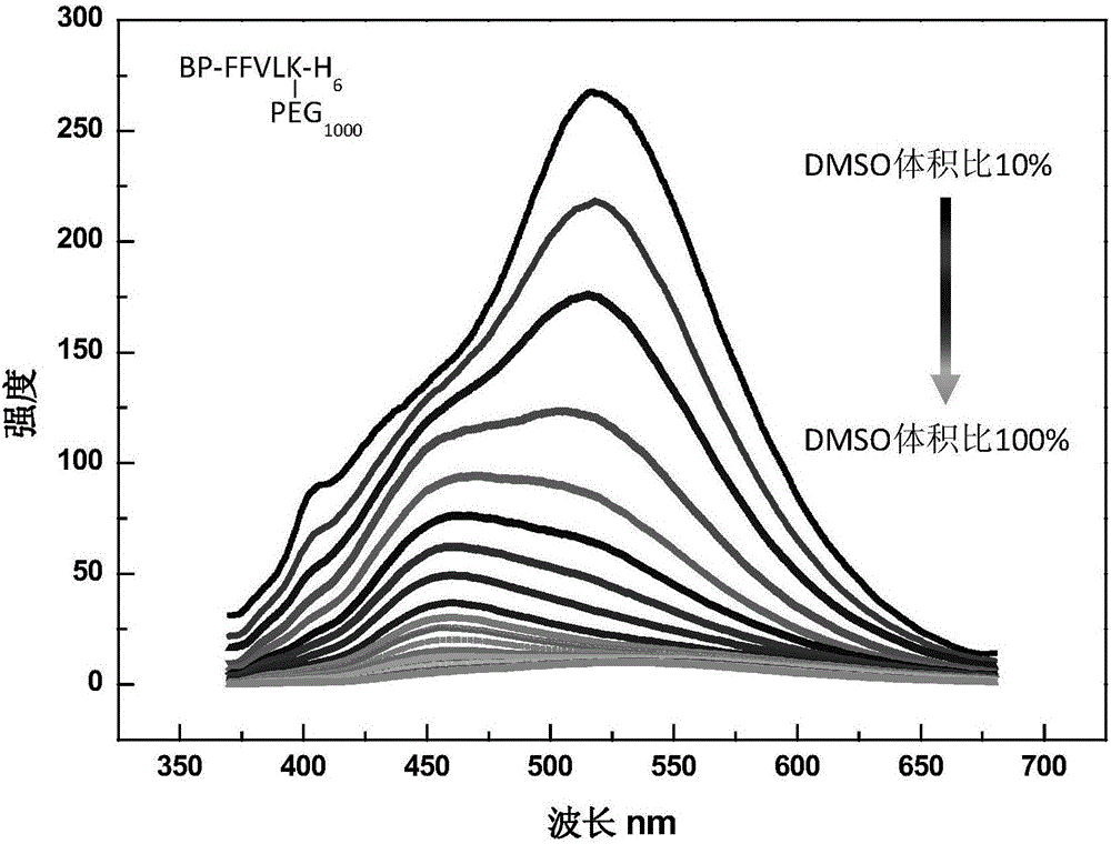 一种基于双芘的pH响应自组装的多肽纳米材料及其制备方法和应用与流程