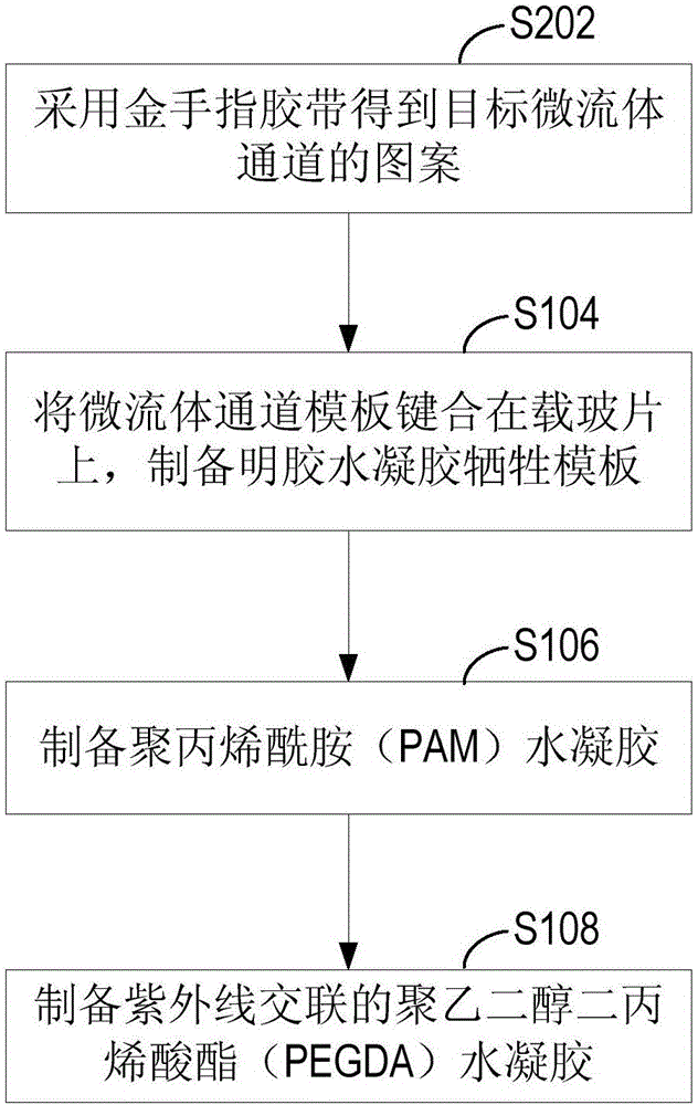 一种具有微流体通道的水凝胶的制备方法与流程