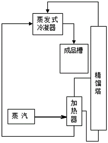 一種安賽蜜合成中二氯甲烷精餾冷凝方法與流程