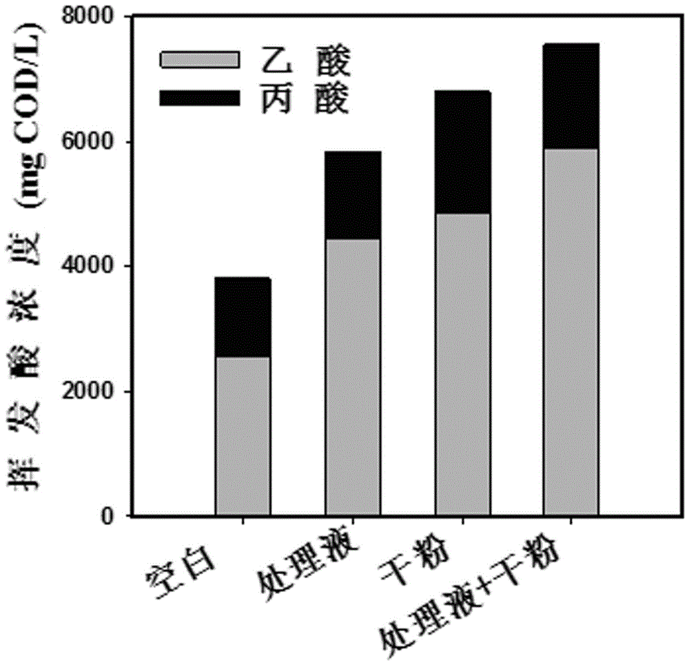 优化秸秆调质方式实现污泥小分子碳源转化的方法与流程