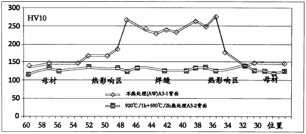 一种使钢质焊接接头硬度均匀的处理方法与流程