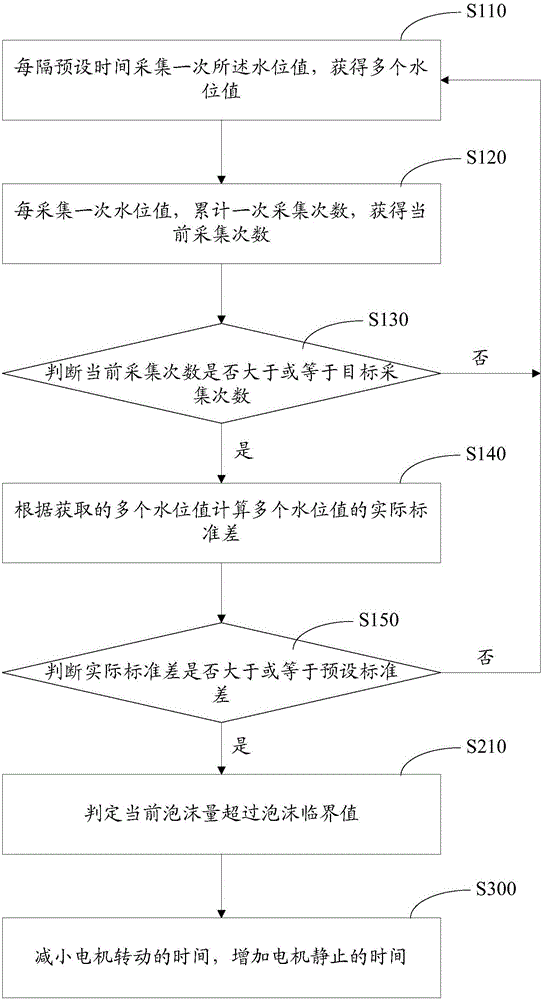 防止泡沫溢出的方法及系统与流程