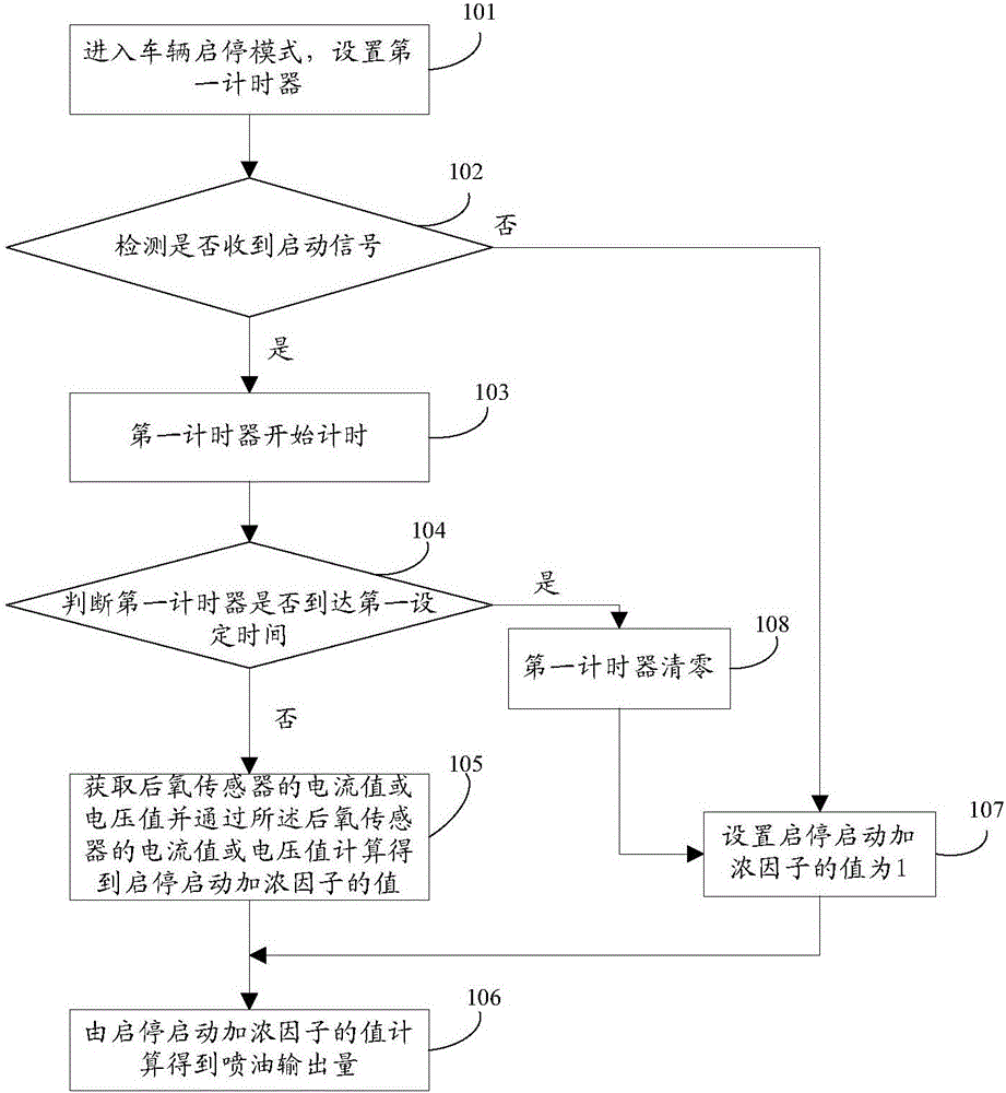 一種車輛自動啟停排放控制方法與流程