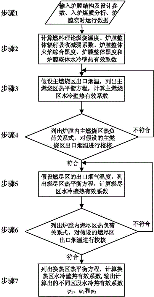 一种电站锅炉炉膛结渣分区段实时软测量方法与流程