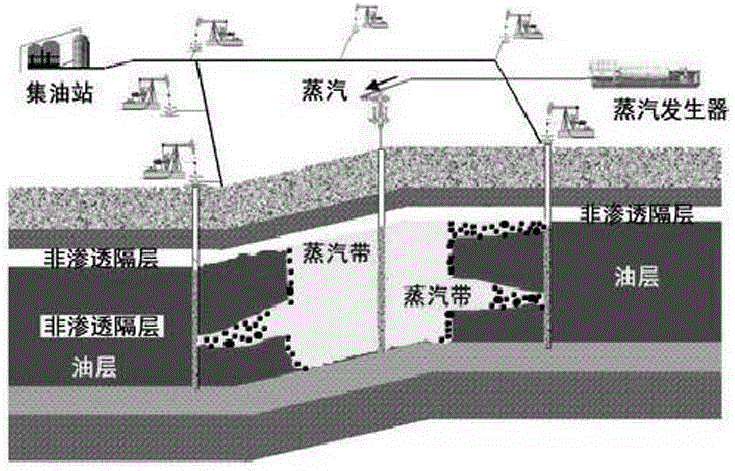 稠油熱采汽竄封堵的技術(shù)方法與流程