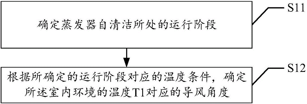 空調(diào)蒸發(fā)器自清潔的控制方法及裝置與流程