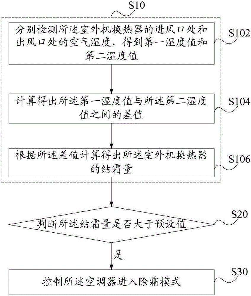 空調(diào)器及其控制方法和控制裝置與流程