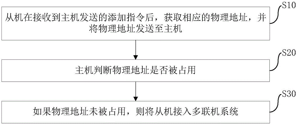 空調(diào)器及其控制方法和控制裝置與流程