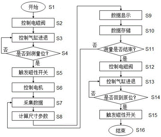 一種基于LabVIEW的筒狀工件測量裝置及其測量方法與流程