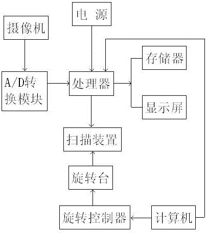 一种新型高分辨率可调节立式三维扫描仪的制作方法与工艺