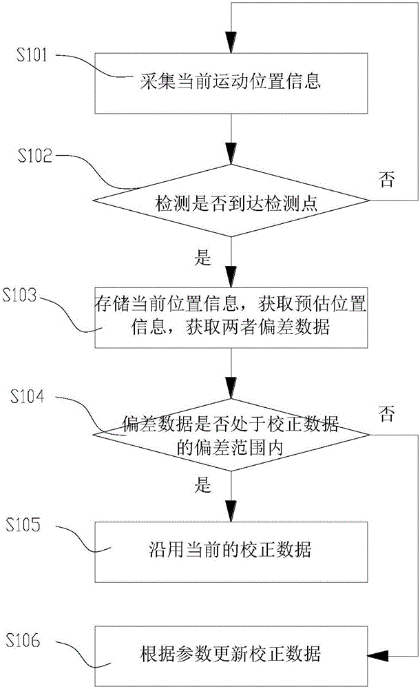 一種懸吊設(shè)備運(yùn)動(dòng)位置的校正裝置及校正方法與流程