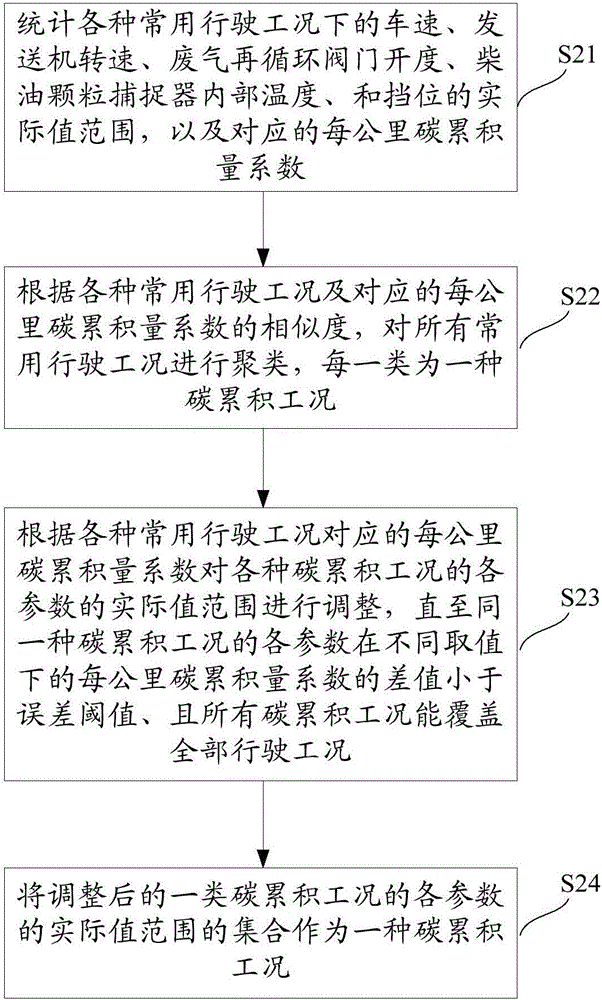 一種確定柴油顆粒捕捉器的碳累積量的方法及系統(tǒng)與流程