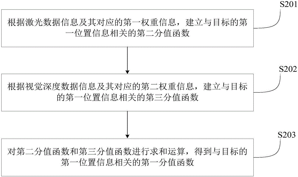 一種目標(biāo)的定位方法及裝置與流程