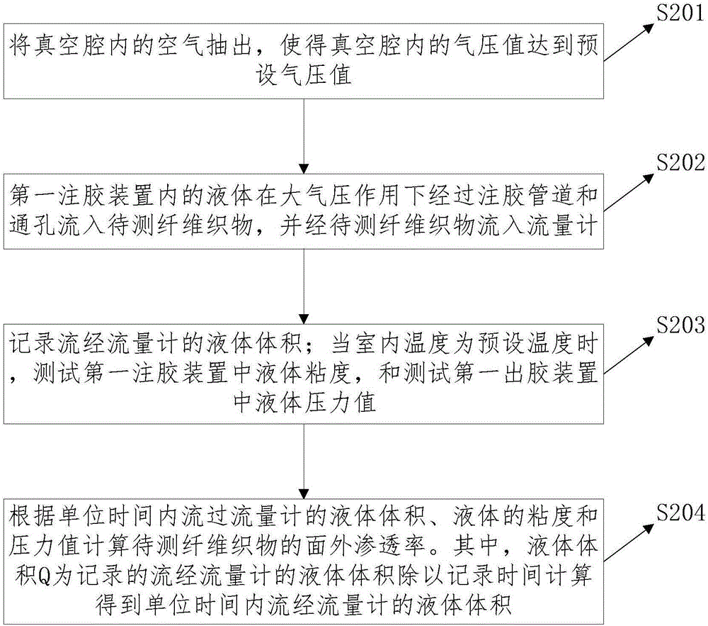 一种纤维织物面内、面外渗透率测试装置的制作方法