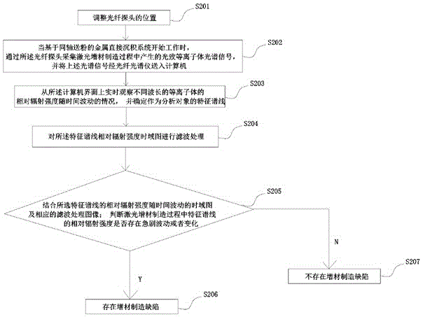 基于光谱诊断的激光增材制造过程中缺陷的在线诊断方法与流程