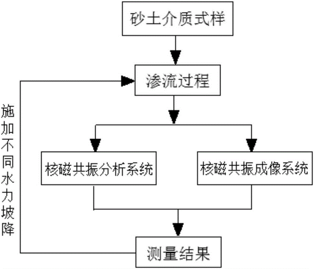 一種滲流作用下砂土介質(zhì)細(xì)觀結(jié)構(gòu)變化的監(jiān)測(cè)裝置及方法與流程