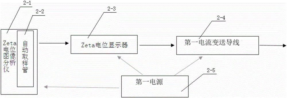 一种利用白水中zeta电位值的变化来预警微细胶黏物失