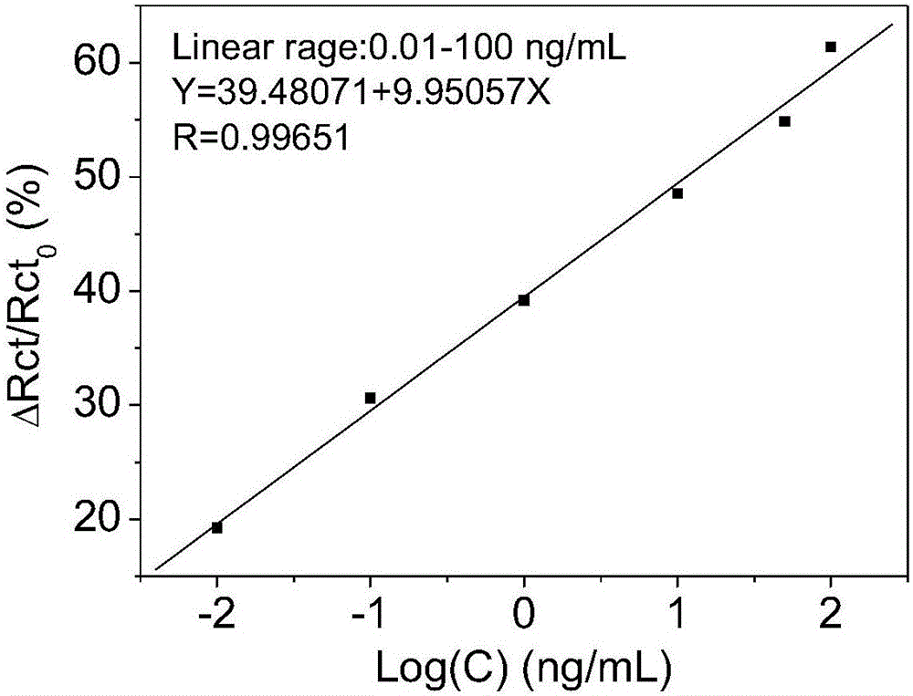 一種β?腎上腺受體激動(dòng)劑多殘留檢測(cè)電化學(xué)傳感器及其檢測(cè)方法與流程