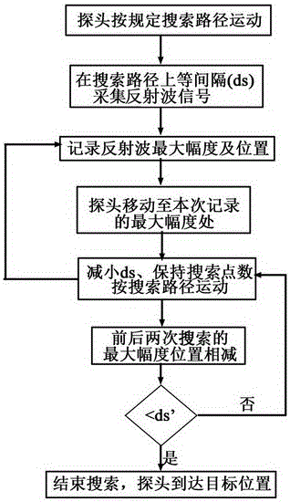 用于水浸超声检测的检测探头方向自动调整装置及调整方法与流程