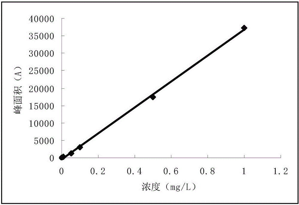 基于GC?ECD測定花生植株或花生殼中仲丁靈殘留量的方法與流程