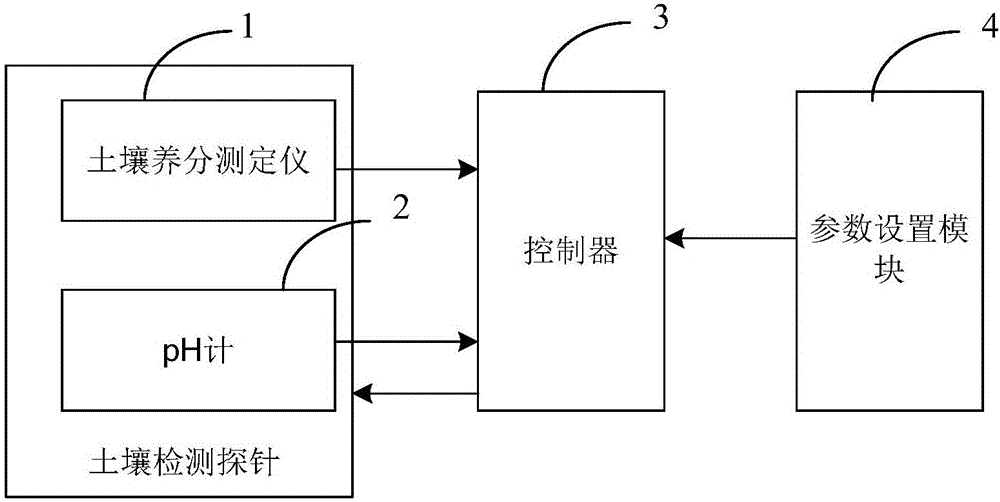 一種種植土壤pH值多點檢測方法與流程