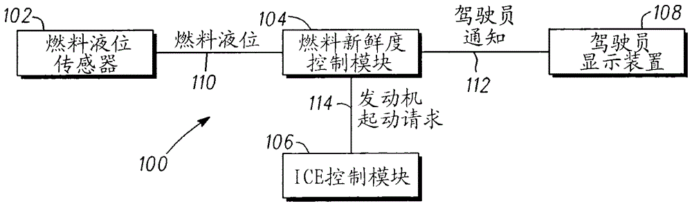 用于監(jiān)測車輛燃料的新鮮度的方法和系統(tǒng)與流程