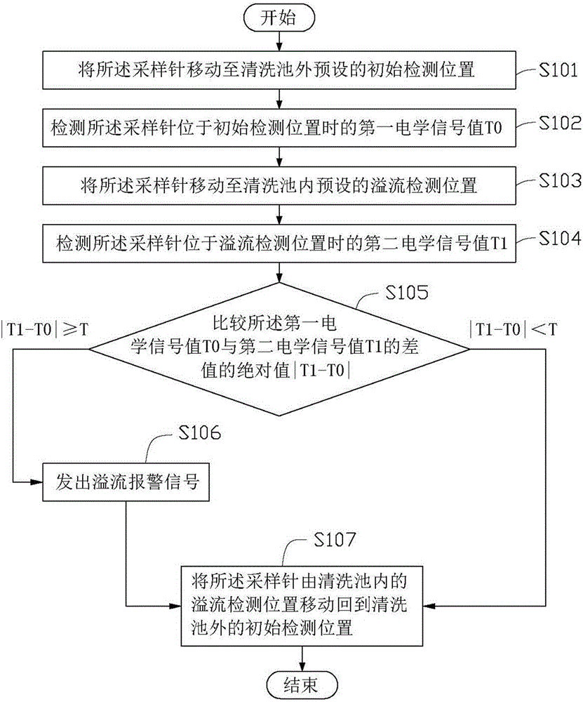 采樣清洗裝置、體外診斷分析儀及溢流檢測(cè)方法與流程