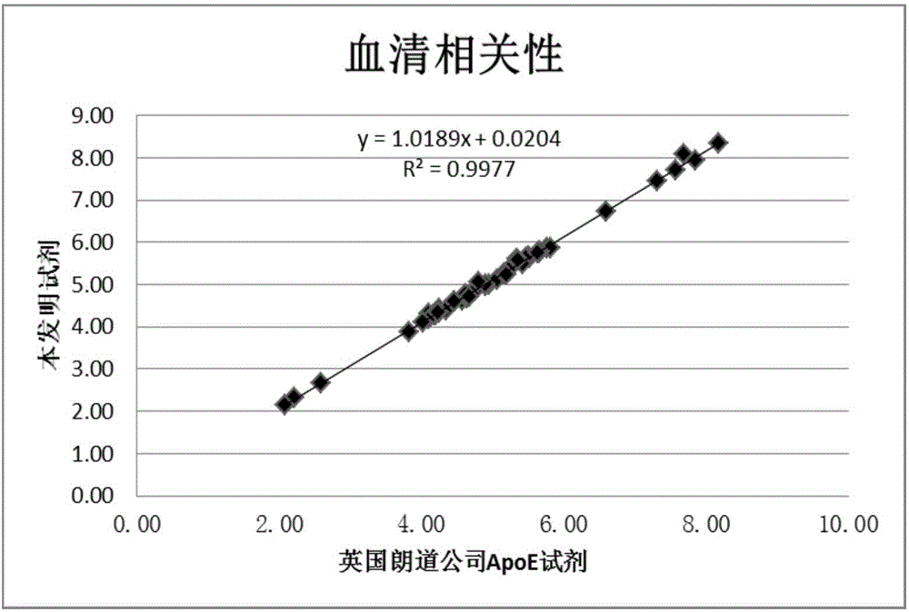 基于催化信號(hào)放大的ApoE試劑盒的制作方法與工藝