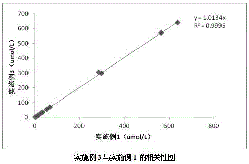 一種新型的綜合化學(xué)氧化法檢測血總膽紅素的制作方法與工藝