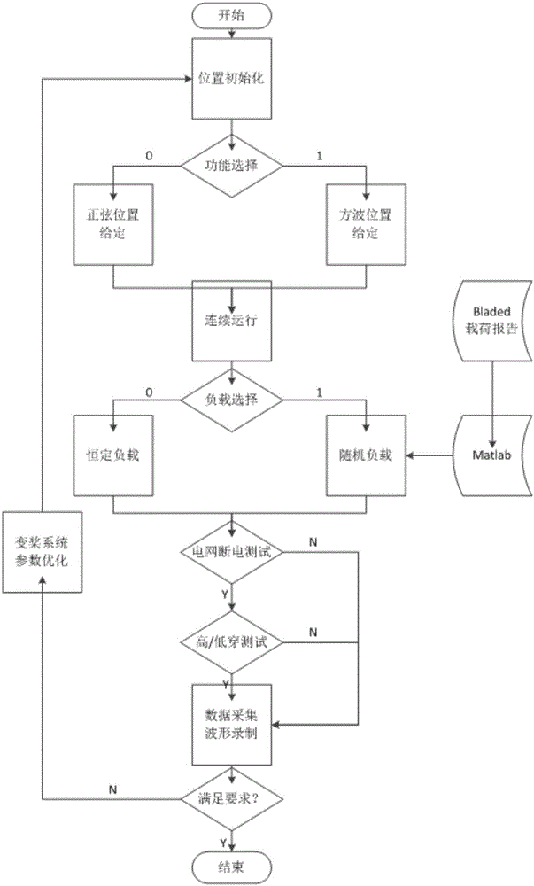 一种兆瓦级风电机组变桨系统的测试系统的制作方法与工艺